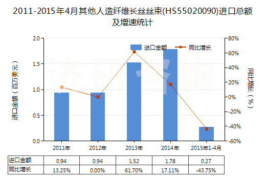 2011-2015年4月其他人造纖維長絲絲束(HS55020090)進口總額及增速統(tǒng)計